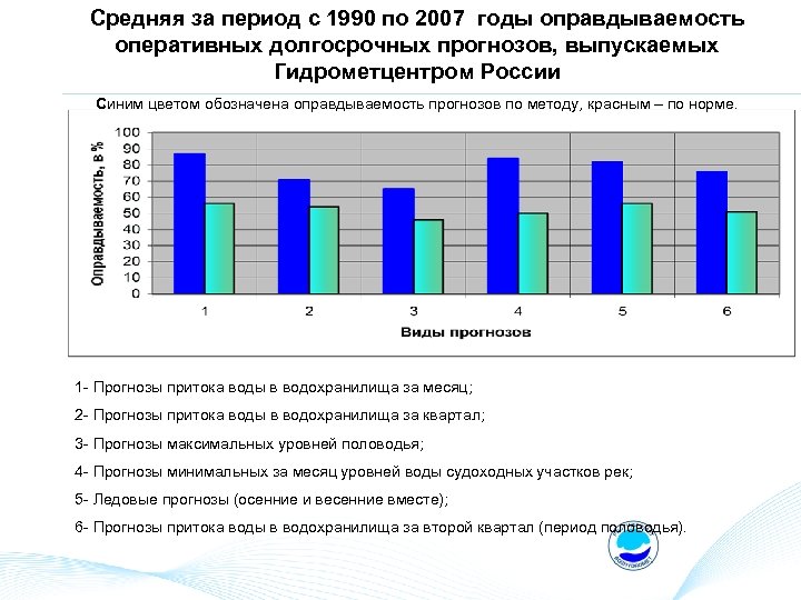 Средняя за период с 1990 по 2007 годы оправдываемость оперативных долгосрочных прогнозов, выпускаемых Гидрометцентром