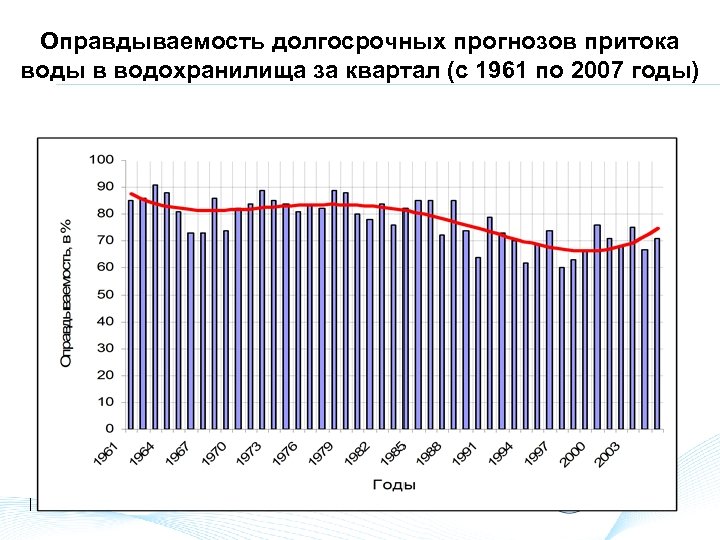 Оправдываемость долгосрочных прогнозов притока воды в водохранилища за квартал (с 1961 по 2007 годы)