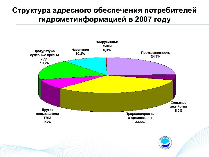 Структура адресного обеспечения потребителей гидрометинформацией в 2007 году 