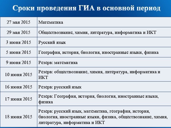 27 мая 2015 Математика 29 мая 2015 Обществознание, химия, литература, информатика и ИКТ 3