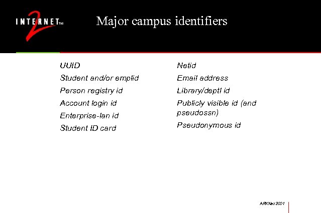Major campus identifiers UUID Netid Student and/or emplid Email address Person registry id Library/deptl