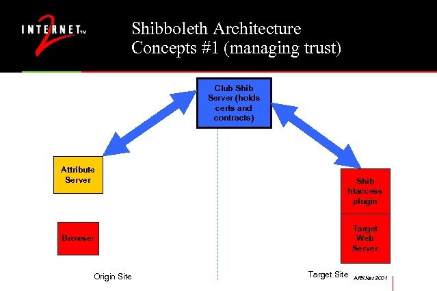 Shibboleth Architecture Concepts #1 (managing trust) Club Shib Server (holds certs and contracts) Attribute