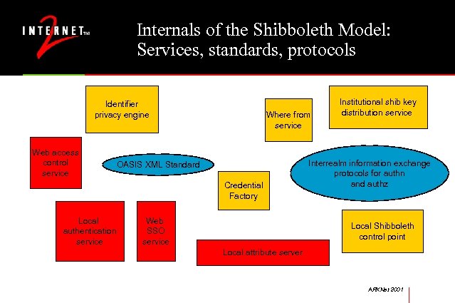 Internals of the Shibboleth Model: Services, standards, protocols Identifier privacy engine Web access control