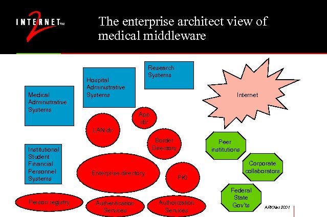 The enterprise architect view of medical middleware Medical Administrative Systems Research Systems Hospital Administrative