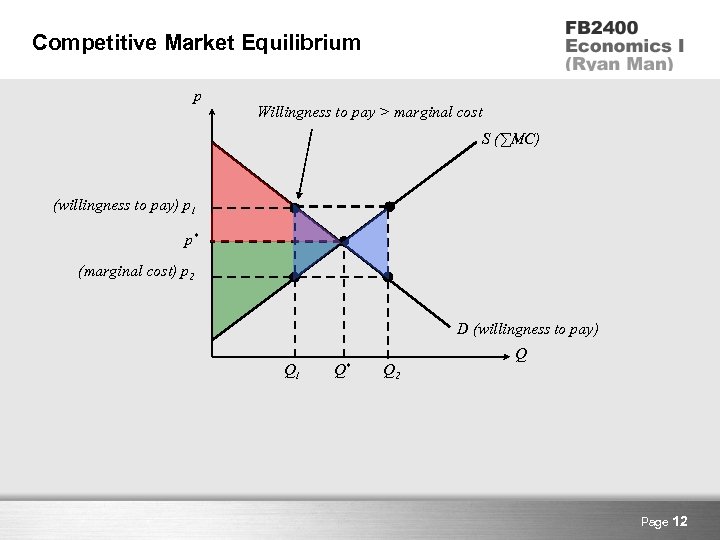 Competitive Market Equilibrium p Willingness to pay > marginal cost S (∑MC) (willingness to