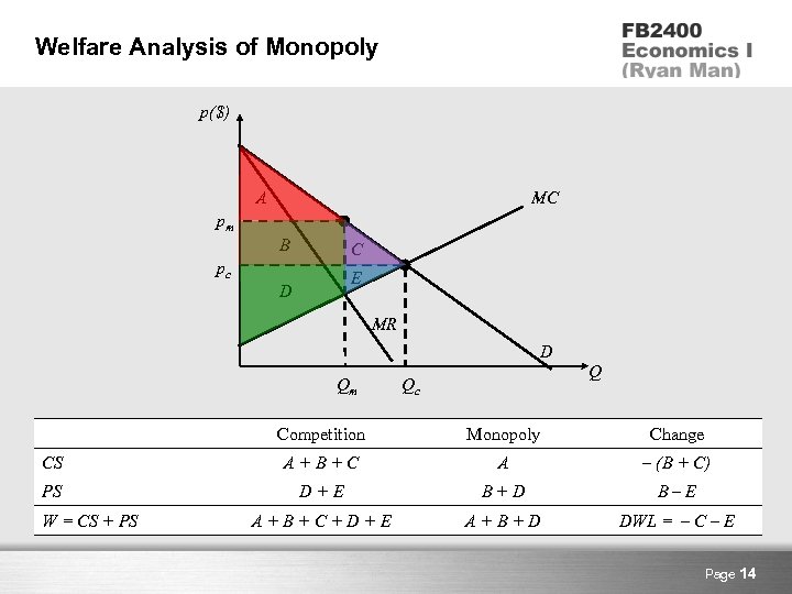 Welfare Analysis of Monopoly p($) A MC pm B C pc E D MR