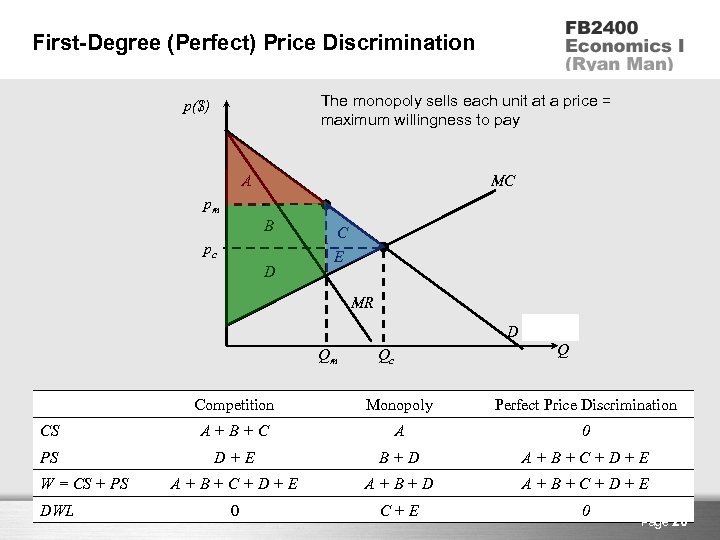 First-Degree (Perfect) Price Discrimination The monopoly sells each unit at a price = maximum