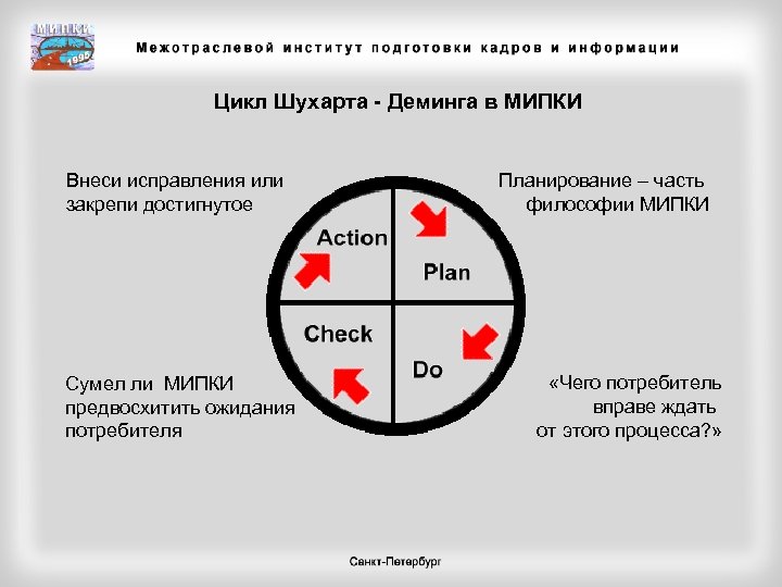 Цикл Шухарта - Деминга в МИПКИ Внеси исправления или закрепи достигнутое Сумел ли МИПКИ