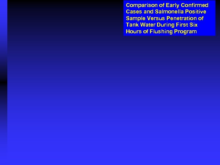 Comparison of Early Confirmed Cases and Salmonella Positive Sample Versus Penetration of Tank Water