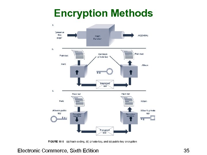 Encryption Methods Electronic Commerce, Sixth Edition 35 