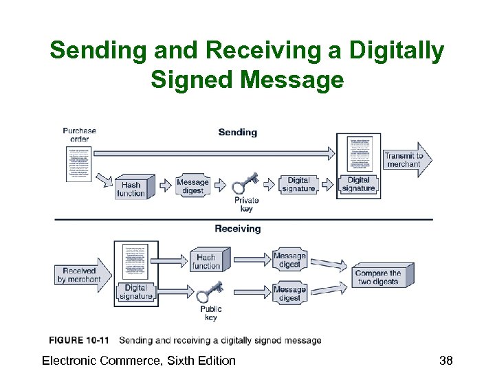 Sending and Receiving a Digitally Signed Message Electronic Commerce, Sixth Edition 38 