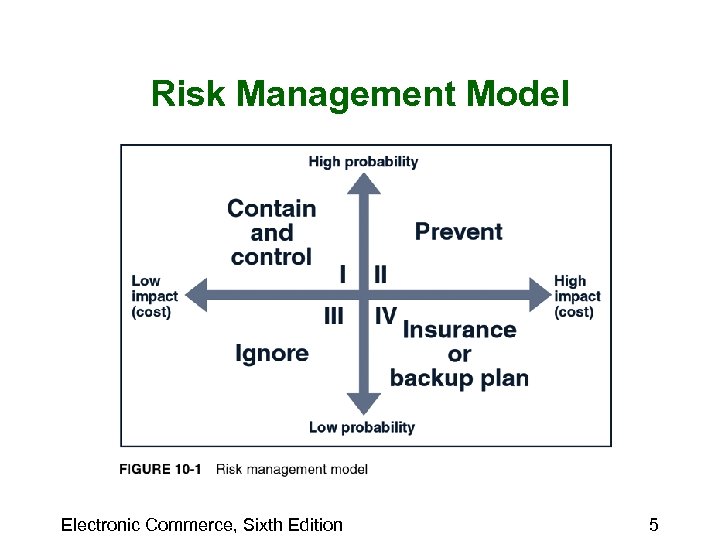 Risk Management Model Electronic Commerce, Sixth Edition 5 