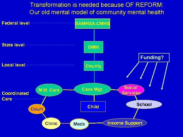 Transformation is needed because OF REFORM: Our old mental model of community mental health