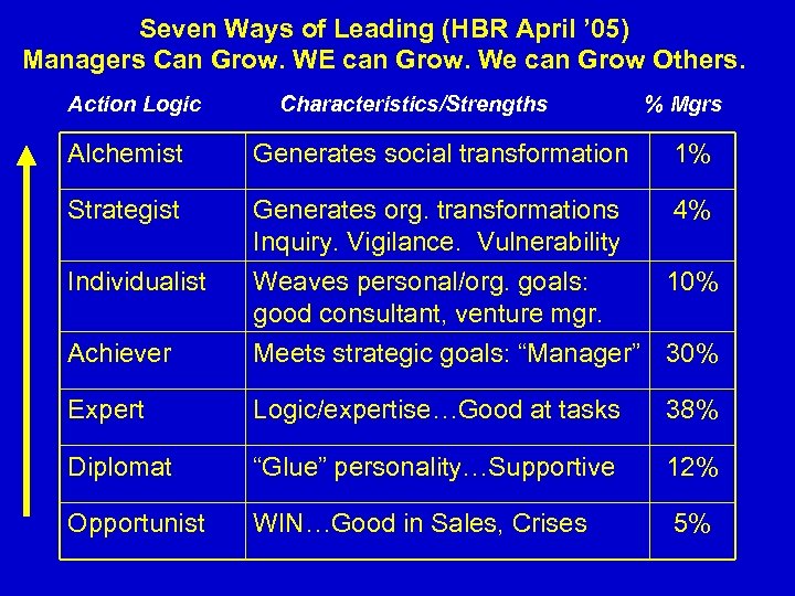 Seven Ways of Leading (HBR April ’ 05) Managers Can Grow. WE can Grow.