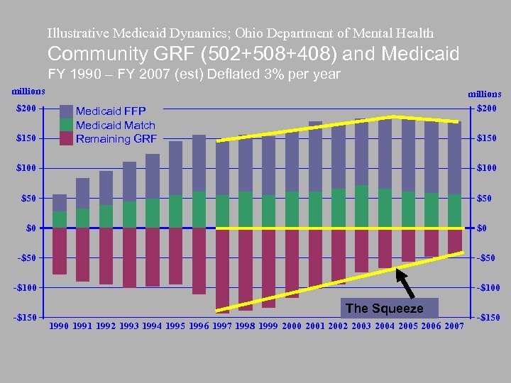 Illustrative Medicaid Dynamics; Ohio Department of Mental Health Community GRF (502+508+408) and Medicaid FY