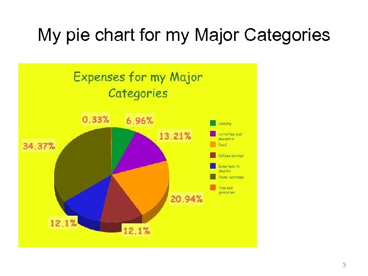 My pie chart for my Major Categories 3 