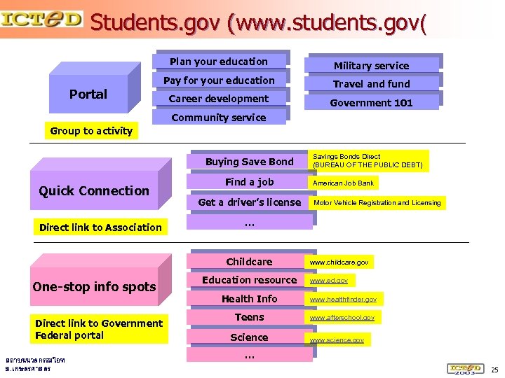 Students. gov (www. students. gov( Plan your education Pay for your education Portal Military
