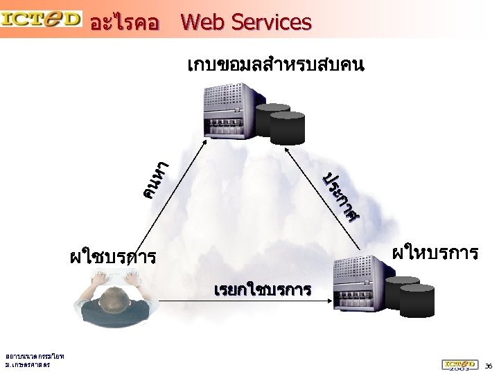 อะไรคอ Web Services าศ าศ ะก ะก ปร ปร คน หา เกบขอมลสำหรบสบคน ผใหบรการ ผใชบรการ