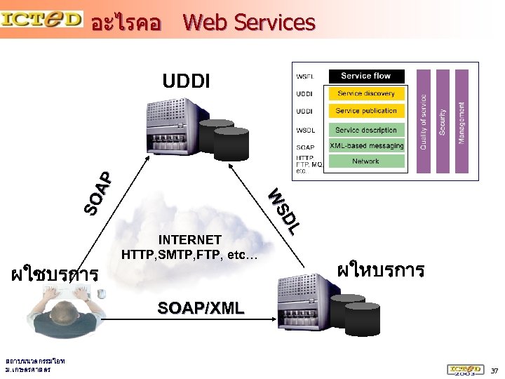 อะไรคอ Web Services ผใชบรการ INTERNET HTTP, SMTP, FTP, etc… DL DL WS WS SO