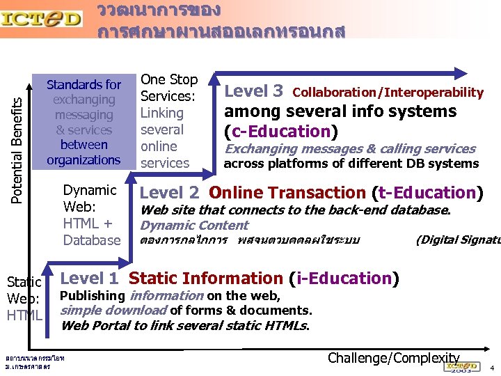 Potential Benefits ววฒนาการของ การศกษาผานสออเลกทรอนกส Static Web: HTML Standards for exchanging messaging & services between