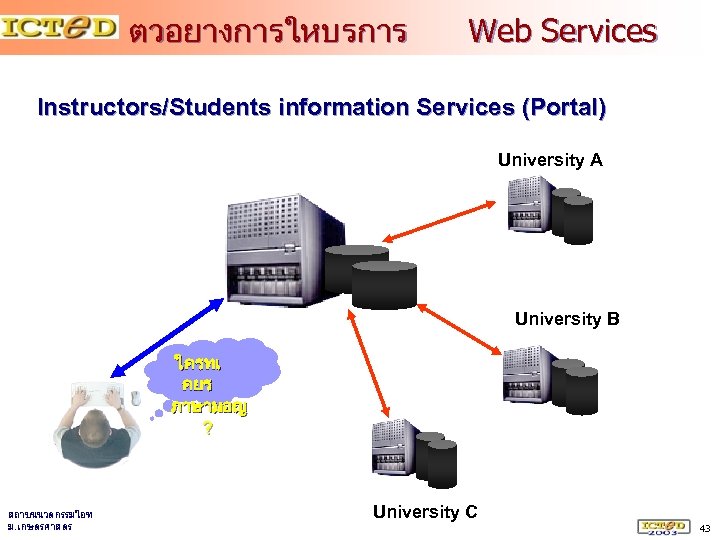 ตวอยางการใหบรการ Web Services Instructors/Students information Services (Portal) University A University B ใครทเ คยร ภาษามอญ