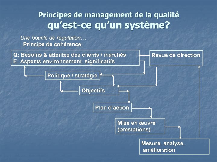 Principes de management de la qualité qu’est-ce qu’un système? Une boucle de régulation… Principe