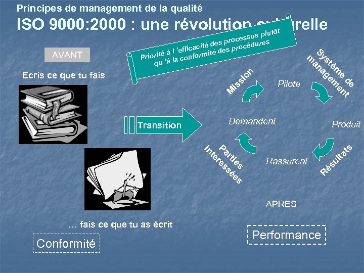 Principes de management de la qualité ISO 9000: 2000 : une révolution culturelle plutôt