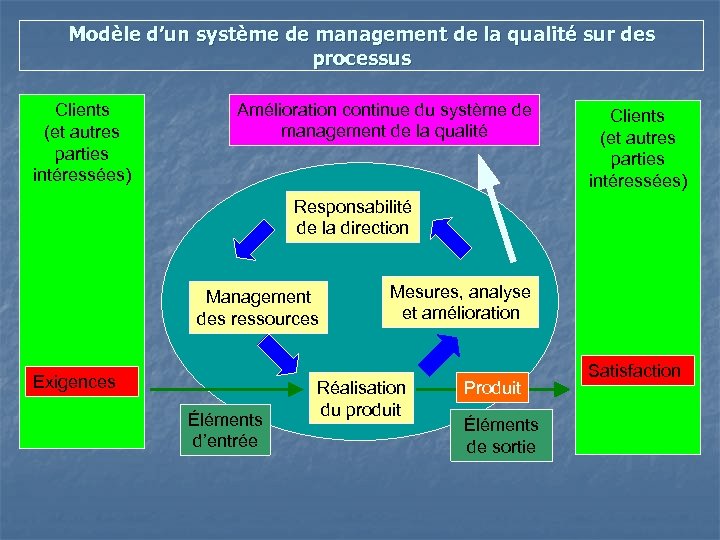 Modèle d’un système de management de la qualité sur des processus Clients (et autres