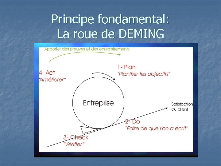 Principe fondamental: La roue de DEMING 