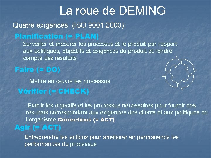 La roue de DEMING Quatre exigences (ISO 9001: 2000): Planification (= PLAN) Surveiller et