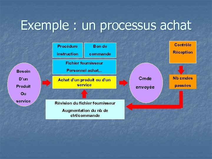 Exemple : un processus achat Procédure Bon de Contrôle instruction commande Réception Fichier fournisseur