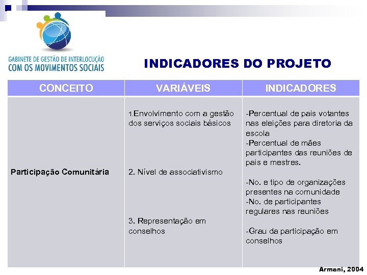 INDICADORES DO PROJETO CONCEITO VARIÁVEIS 1. Envolvimento com a gestão dos serviços sociais básicos