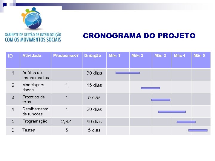 CRONOGRAMA DO PROJETO ID Atividade Predecessor Duração 1 Análise de requerimentos 2 Modelagem dados