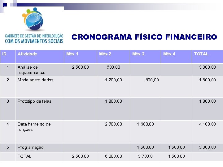 CRONOGRAMA FÍSICO FINANCEIRO ID Atividade Mês 1 1 Análise de requerimentos 2 Modelagem dados
