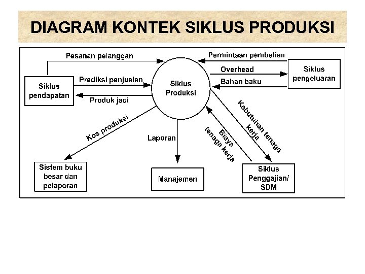 DIAGRAM KONTEK SIKLUS PRODUKSI 