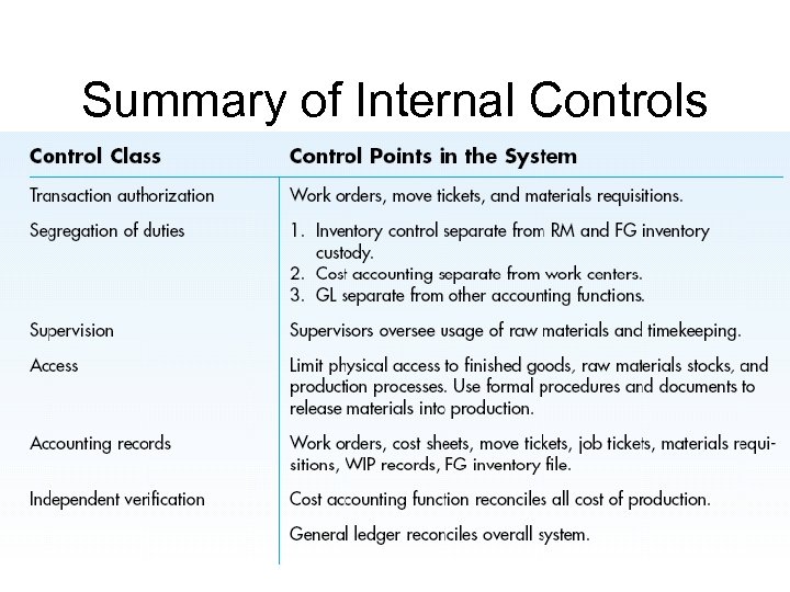 Summary of Internal Controls 