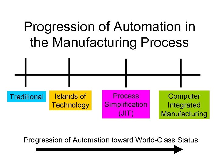 Progression of Automation in the Manufacturing Process Traditional Islands of Technology Process Simplification (JIT)