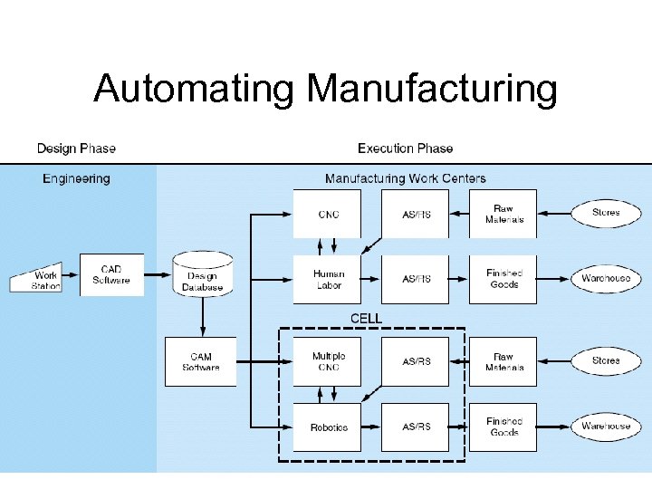 Automating Manufacturing 