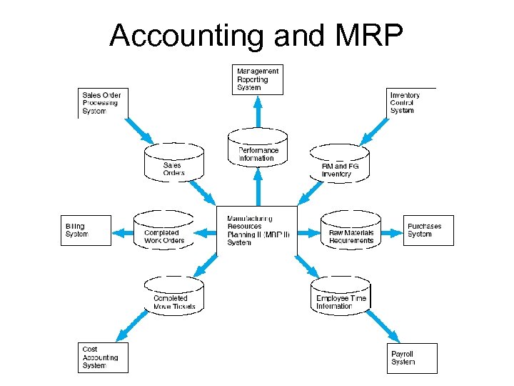 Accounting and MRP 