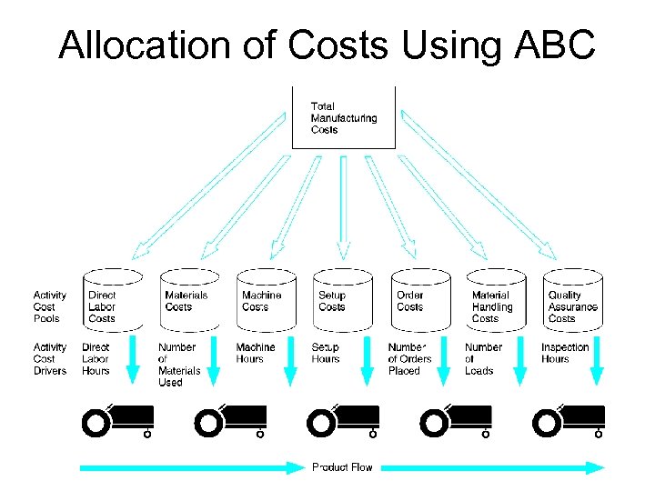 Allocation of Costs Using ABC 