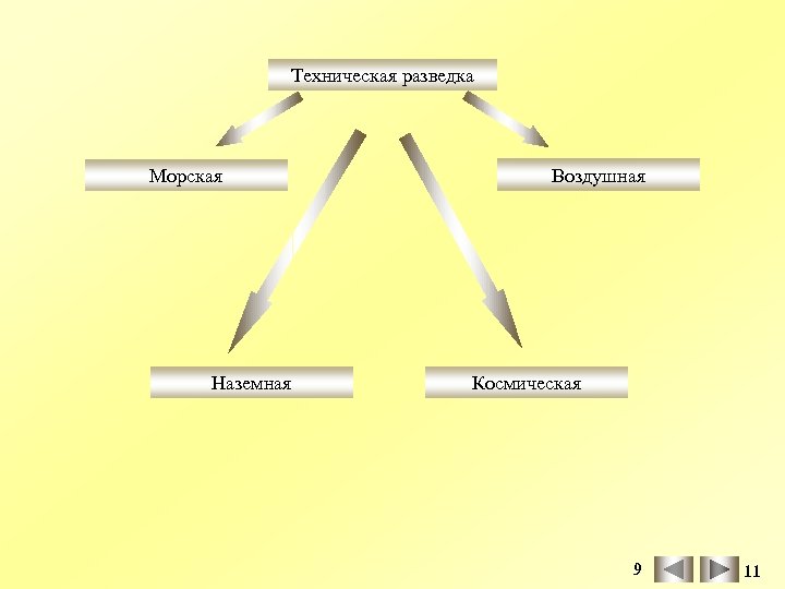 Техническая разведка Морская Наземная Воздушная Космическая 9 11 
