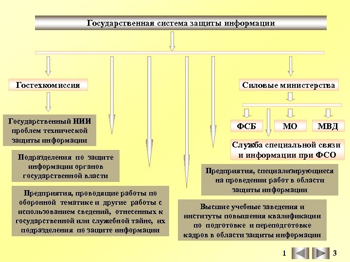 Государственная система защиты информации Гостехкомиссия Государственный НИИ проблем технической защиты информации Подразделения по защите