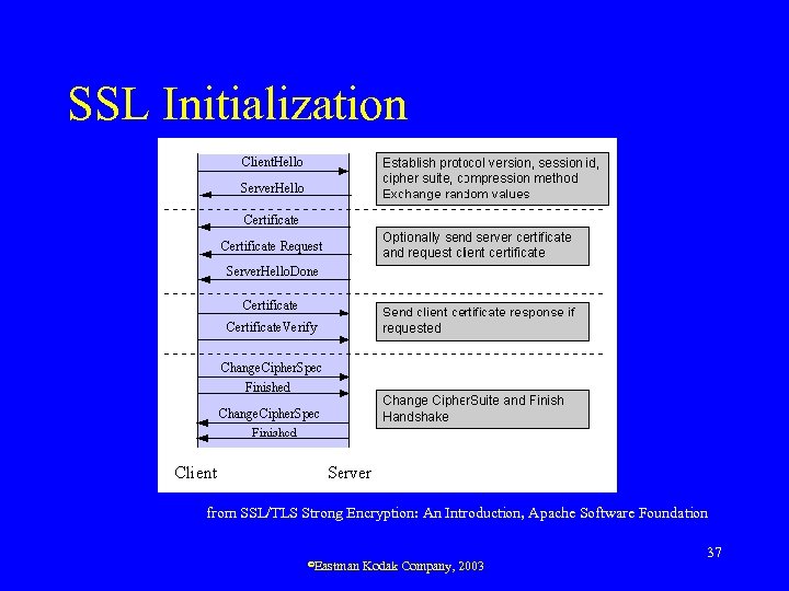 SSL Initialization from SSL/TLS Strong Encryption: An Introduction, Apache Software Foundation ©Eastman Kodak Company,