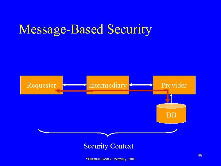 Message-Based Security Requester Intermediary Provider DB Security Context ©Eastman Kodak Company, 2003 48 