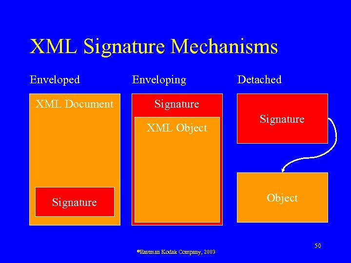 XML Signature Mechanisms Enveloped XML Document Enveloping Detached Signature XML Object Signature ©Eastman Kodak