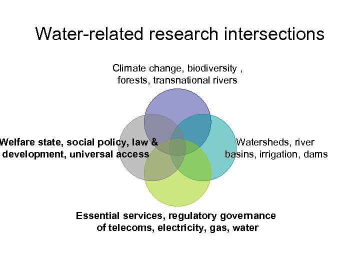 Water-related research intersections Climate change, biodiversity , forests, transnational rivers Welfare state, social policy,