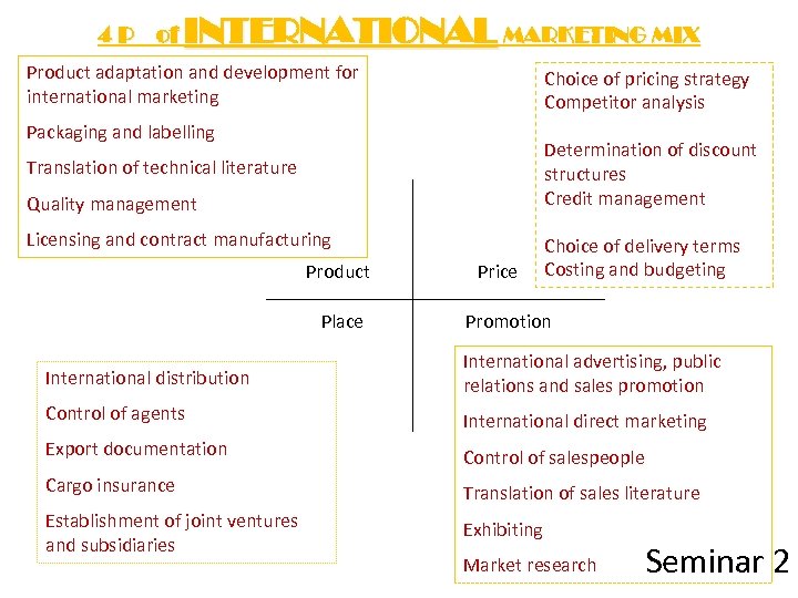 4 P of INTERNATIONAL MARKETING MIX Product adaptation and development for international marketing Choice