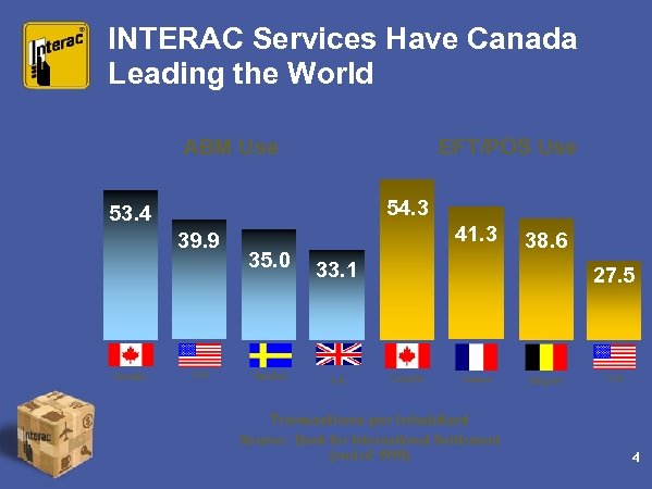 INTERAC Services Have Canada Leading the World ABM Use EFT/POS Use 54. 3 53.