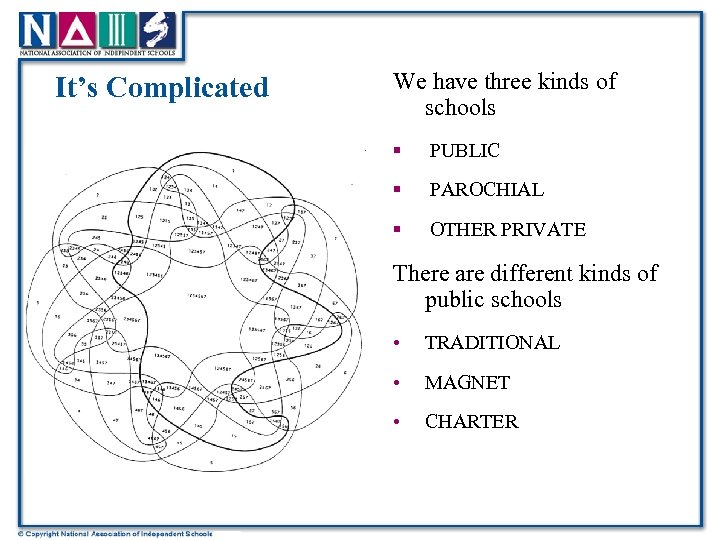It’s Complicated We have three kinds of schools § PUBLIC § PAROCHIAL § OTHER