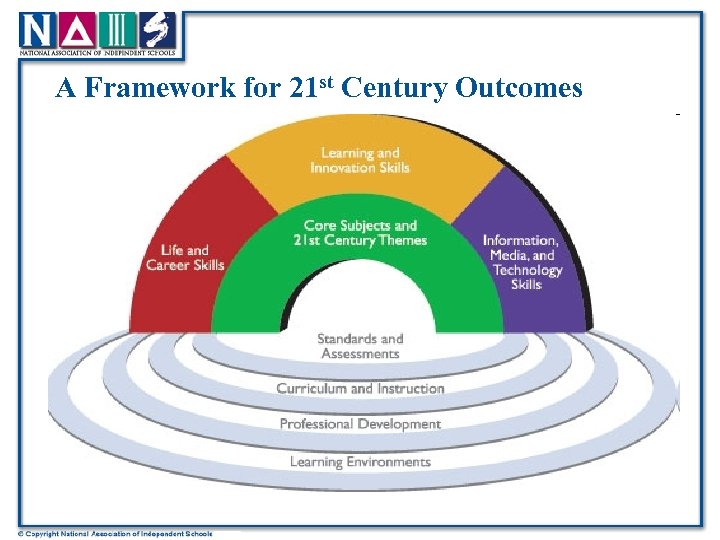 A Framework for 21 st Century Outcomes 
